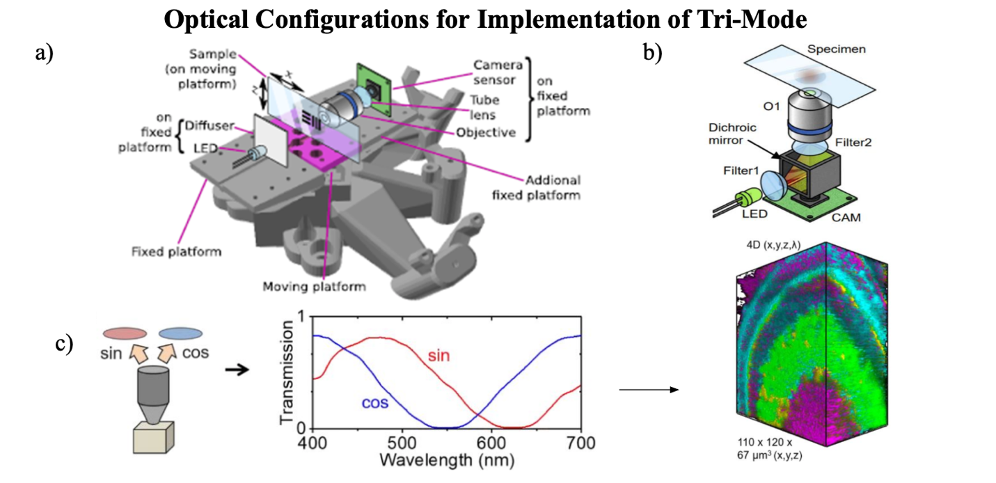 optical configurations for implmentation of tri-mode